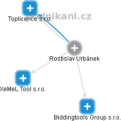 Rostislav Urbánek - Vizualizace  propojení osoby a firem v obchodním rejstříku