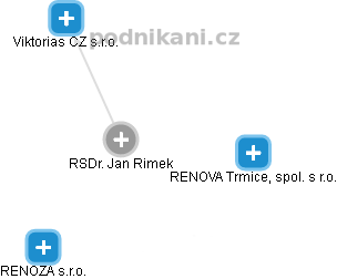 Jan Rimek - Vizualizace  propojení osoby a firem v obchodním rejstříku