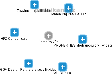  Jaroslav Z. - Vizualizace  propojení osoby a firem v obchodním rejstříku