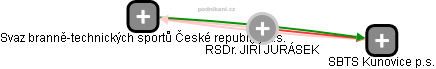  Jiří J. - Vizualizace  propojení osoby a firem v obchodním rejstříku