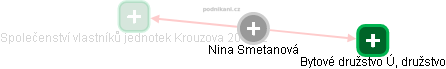 Nina Smetanová - Vizualizace  propojení osoby a firem v obchodním rejstříku
