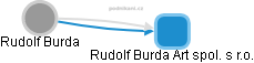 Rudolf Burda - Vizualizace  propojení osoby a firem v obchodním rejstříku