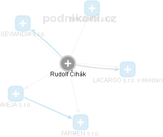 Rudolf Čihák - Vizualizace  propojení osoby a firem v obchodním rejstříku