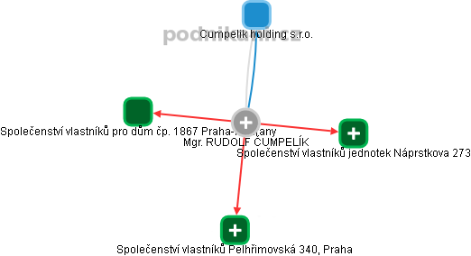 RUDOLF ČUMPELÍK - Vizualizace  propojení osoby a firem v obchodním rejstříku