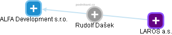  Rudolf D. - Vizualizace  propojení osoby a firem v obchodním rejstříku