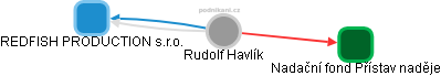  Rudolf H. - Vizualizace  propojení osoby a firem v obchodním rejstříku