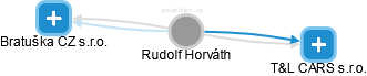 Rudolf Horváth - Vizualizace  propojení osoby a firem v obchodním rejstříku