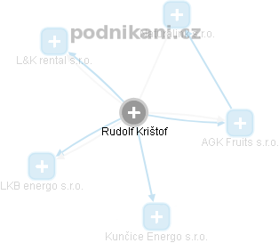 Rudolf Krištof - Vizualizace  propojení osoby a firem v obchodním rejstříku