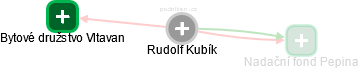Rudolf Kubík - Vizualizace  propojení osoby a firem v obchodním rejstříku