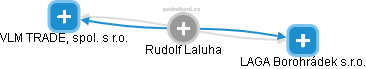 Rudolf Laluha - Vizualizace  propojení osoby a firem v obchodním rejstříku