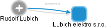 Rudolf Lubich - Vizualizace  propojení osoby a firem v obchodním rejstříku