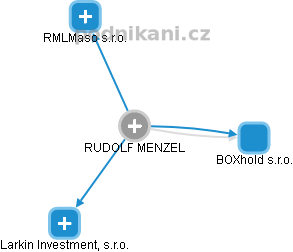 RUDOLF MENZEL - Vizualizace  propojení osoby a firem v obchodním rejstříku