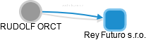 RUDOLF ORCT - Vizualizace  propojení osoby a firem v obchodním rejstříku