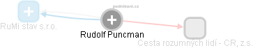 Rudolf Puncman - Vizualizace  propojení osoby a firem v obchodním rejstříku