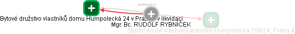  Mgr. Bc. RUDOLF RYBNÍČEK - Vizualizace  propojení osoby a firem v obchodním rejstříku