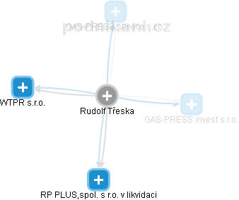 Rudolf Třeska - Vizualizace  propojení osoby a firem v obchodním rejstříku