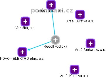  Rudolf V. - Vizualizace  propojení osoby a firem v obchodním rejstříku