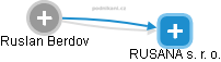  Ruslan B. - Vizualizace  propojení osoby a firem v obchodním rejstříku