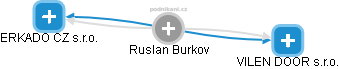 Ruslan Burkov - Vizualizace  propojení osoby a firem v obchodním rejstříku