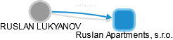 RUSLAN LUKYANOV - Vizualizace  propojení osoby a firem v obchodním rejstříku