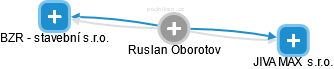 Ruslan Oborotov - Vizualizace  propojení osoby a firem v obchodním rejstříku