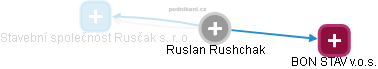  Ruslan R. - Vizualizace  propojení osoby a firem v obchodním rejstříku