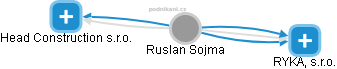Ruslan Sojma - Vizualizace  propojení osoby a firem v obchodním rejstříku