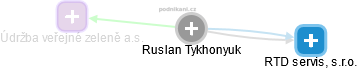 Ruslan Tykhonyuk - Vizualizace  propojení osoby a firem v obchodním rejstříku
