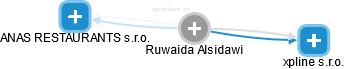 Ruwaida Alsidawi - Vizualizace  propojení osoby a firem v obchodním rejstříku