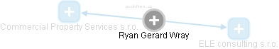Ryan Gerard Wray - Vizualizace  propojení osoby a firem v obchodním rejstříku