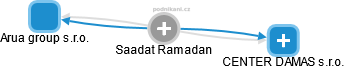 Saadat Ramadan - Vizualizace  propojení osoby a firem v obchodním rejstříku