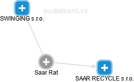 Saar Rat - Vizualizace  propojení osoby a firem v obchodním rejstříku