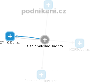  Sabin D. - Vizualizace  propojení osoby a firem v obchodním rejstříku