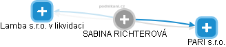 SABINA RICHTEROVÁ - Vizualizace  propojení osoby a firem v obchodním rejstříku