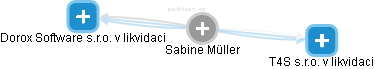  Sabine M. - Vizualizace  propojení osoby a firem v obchodním rejstříku