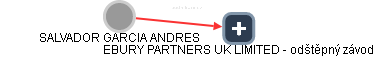 SALVADOR GARCIA ANDRES - Vizualizace  propojení osoby a firem v obchodním rejstříku