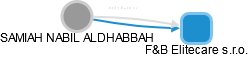 SAMIAH NABIL ALDHABBAH - Vizualizace  propojení osoby a firem v obchodním rejstříku
