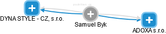  Samuel B. - Vizualizace  propojení osoby a firem v obchodním rejstříku
