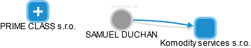 SAMUEL DUCHAN - Vizualizace  propojení osoby a firem v obchodním rejstříku