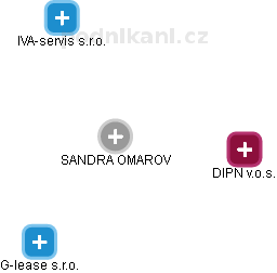 SANDRA OMAROV - Vizualizace  propojení osoby a firem v obchodním rejstříku