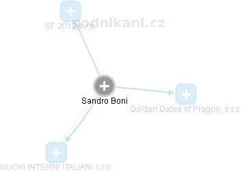 Sandro Boni - Vizualizace  propojení osoby a firem v obchodním rejstříku