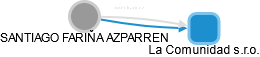 SANTIAGO FARIŇA AZPARREN - Vizualizace  propojení osoby a firem v obchodním rejstříku