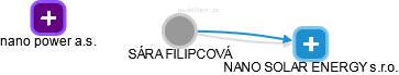 SÁRA FILIPCOVÁ - Vizualizace  propojení osoby a firem v obchodním rejstříku
