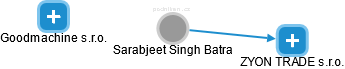 Sarabjeet Singh Batra - Vizualizace  propojení osoby a firem v obchodním rejstříku