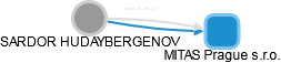 SARDOR HUDAYBERGENOV - Vizualizace  propojení osoby a firem v obchodním rejstříku