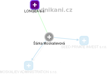 Šárka Moskalievová - Vizualizace  propojení osoby a firem v obchodním rejstříku