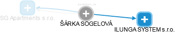 ŠÁRKA SOGELOVÁ - Vizualizace  propojení osoby a firem v obchodním rejstříku