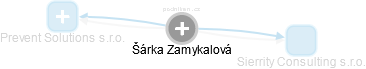 Šárka Zamykalová - Vizualizace  propojení osoby a firem v obchodním rejstříku