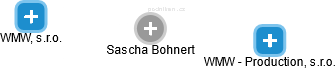 Sascha Bohnert - Vizualizace  propojení osoby a firem v obchodním rejstříku