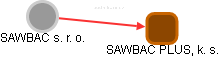 SAWBAC s. r. o. - Vizualizace  propojení osoby a firem v obchodním rejstříku